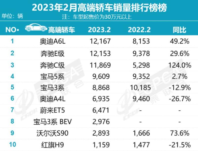 2月国内乘用车销量快报：比亚迪霸屏榜单插图7