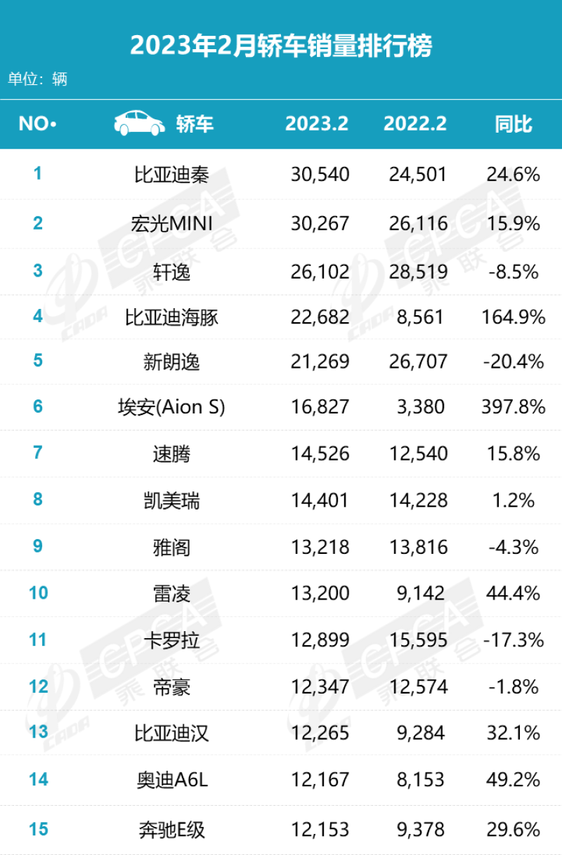 2月国内乘用车销量快报：比亚迪霸屏榜单插图2