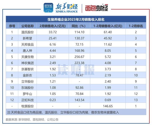 猪价年内走势平稳 上市猪企2月销量、收入同比普增插图4