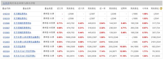 成立3天净值跌破1元，不足3月面临清盘！东方基金遭遇新发基金难插图5