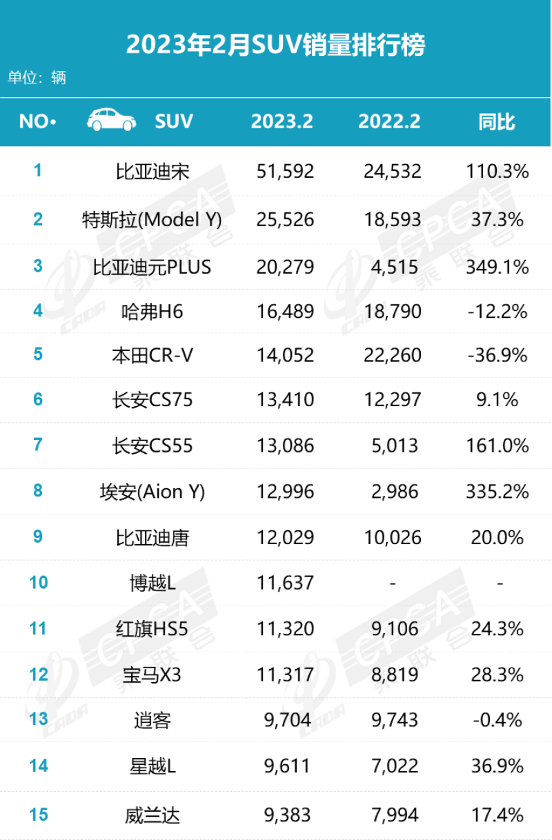 2月国内乘用车销量快报：比亚迪霸屏榜单插图3