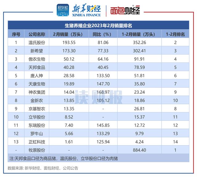 猪价年内走势平稳 上市猪企2月销量、收入同比普增插图3