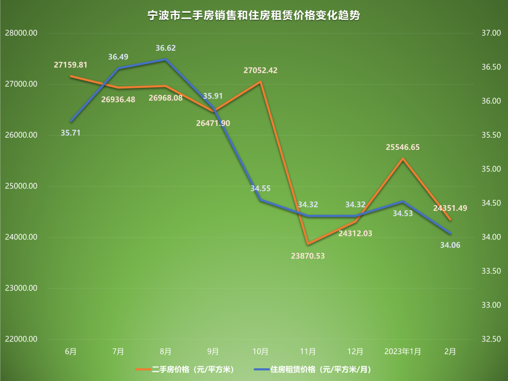 2023年2月二手房价格监测：济南北京回升，广州下跌创新低插图4