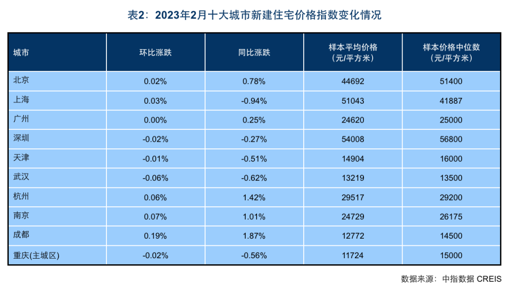 2月百城新建住宅价格止住“7连跌”，部分热点城市市场活跃度提升插图