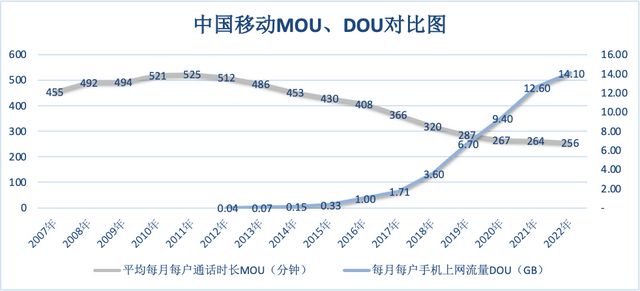 中国移动，靠什么日赚3.44亿插图3