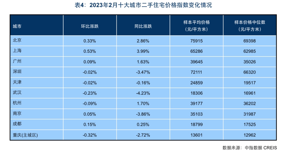 2月百城新建住宅价格止住“7连跌”，部分热点城市市场活跃度提升插图1