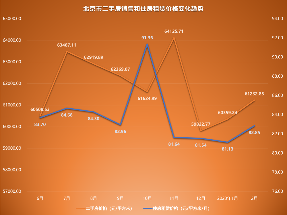 2023年2月二手房价格监测：济南北京回升，广州下跌创新低插图2