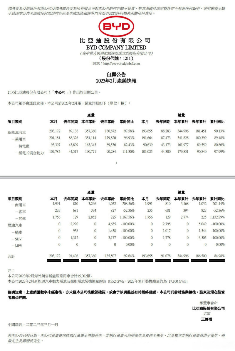 比亚迪2月新能源车销量193655辆 同比增长90.13%插图