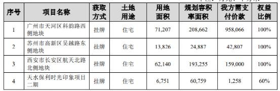 住建部部长刚发声，房企巨头就宣布：“销售回升”！插图1