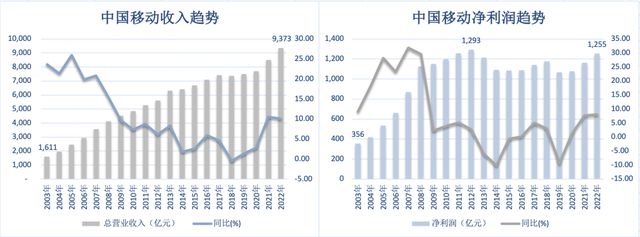 中国移动，靠什么日赚3.44亿插图1