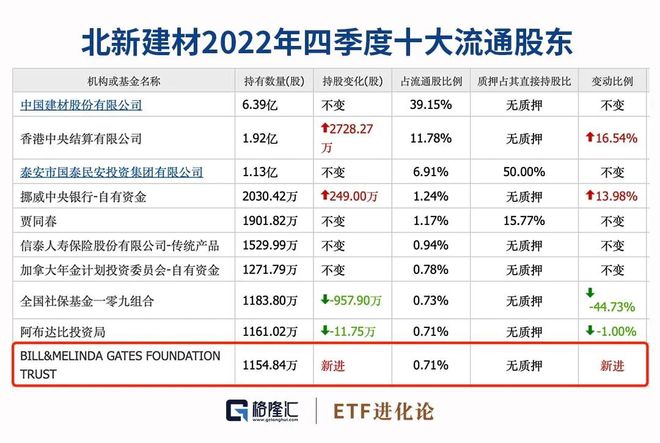 比尔·盖茨新进A股这家公司！邓晓峰110亿押注插图