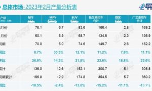 乘联会公布2月零售销量 单月139.0万辆/新能源车43.9万辆缩略图