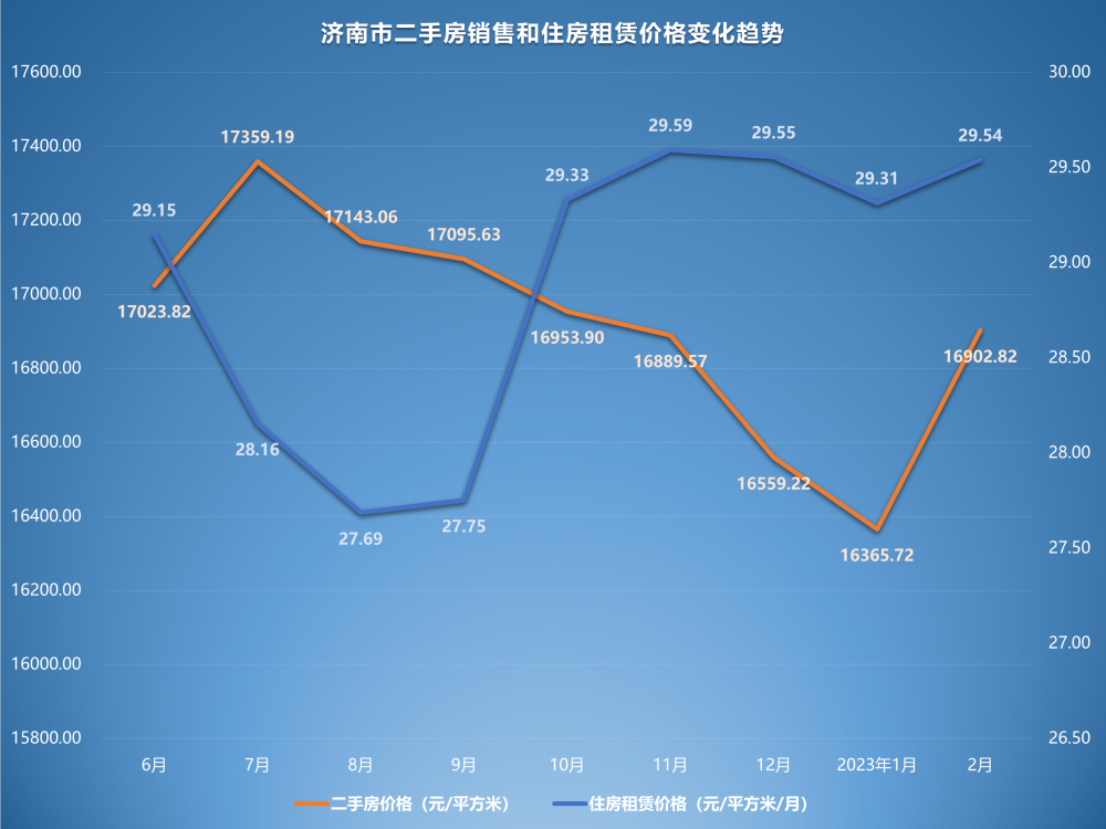 2023年2月二手房价格监测：济南北京回升，广州下跌创新低插图1