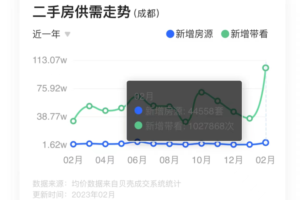 2月二手房带看量创新高！成都楼市一炮而红插图