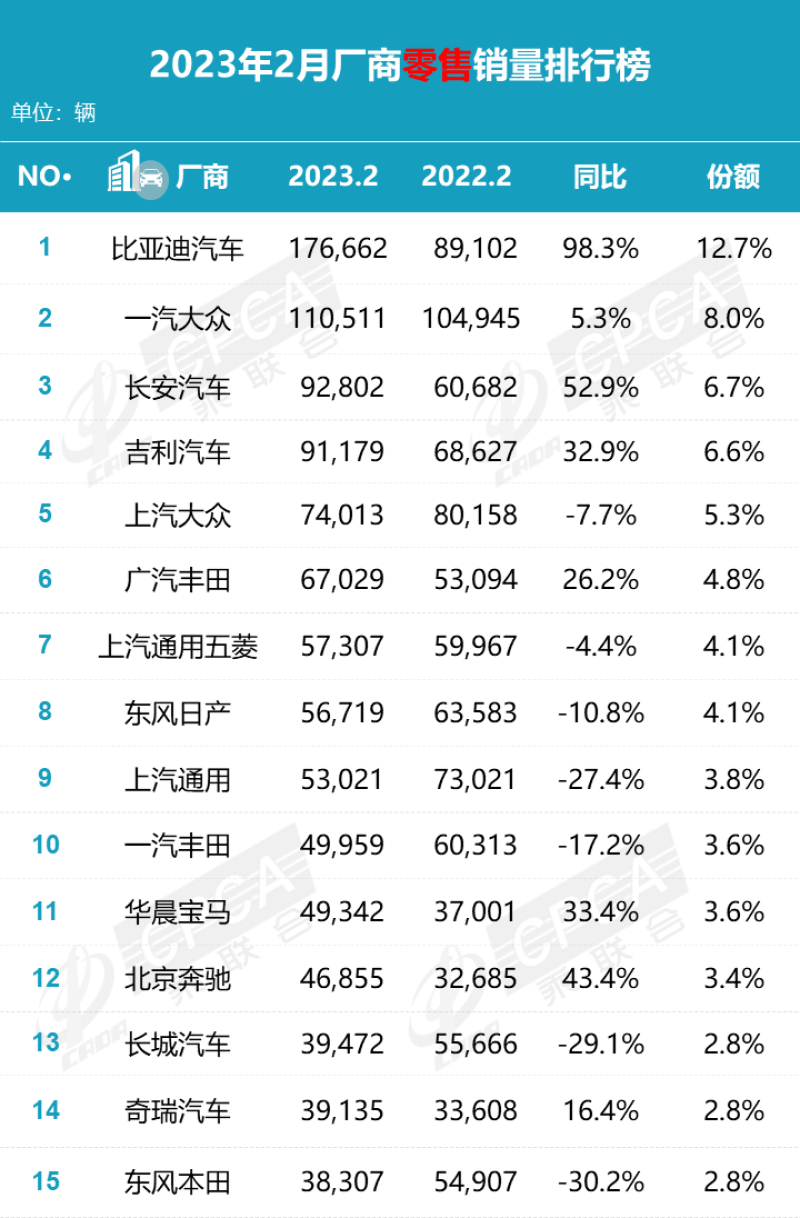 2月国内乘用车销量快报：比亚迪霸屏榜单插图1