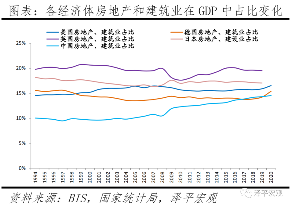 任泽平：房地产对中国经济影响有多大？插图3