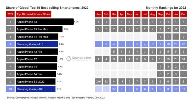 2022手机销量榜出炉：苹果iPhone13拿下第一，前十名有8款iPhone插图1