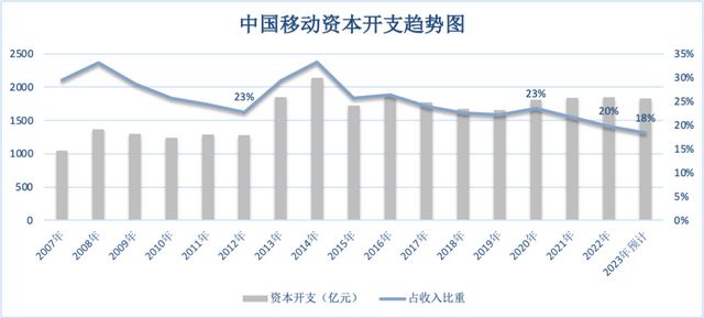 中国移动，靠什么日赚3.44亿插图7