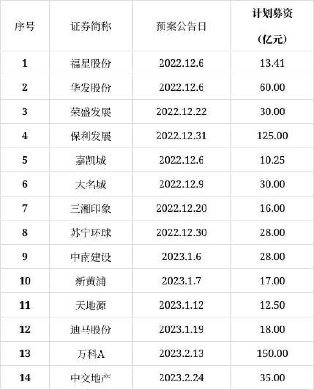 14家上市房企再融资“在路上”，预计募资总额超过570亿插图