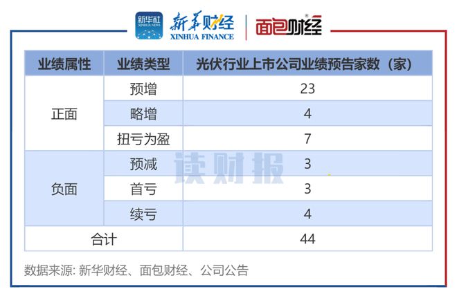 【读财报】光伏行业44份业绩预告：超八成公司实现盈利 硅片硅料类利润规模领先插图1