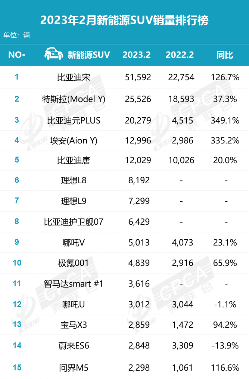 2月国内乘用车销量快报：比亚迪霸屏榜单插图6