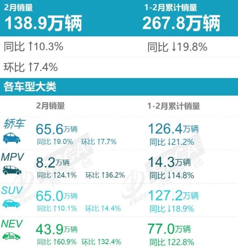 2月国内乘用车销量快报：比亚迪霸屏榜单插图