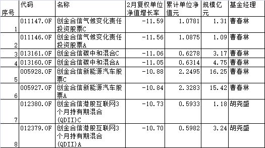 2月创金合信8只基金跌逾10% 大涨大跌基民坐过山车插图