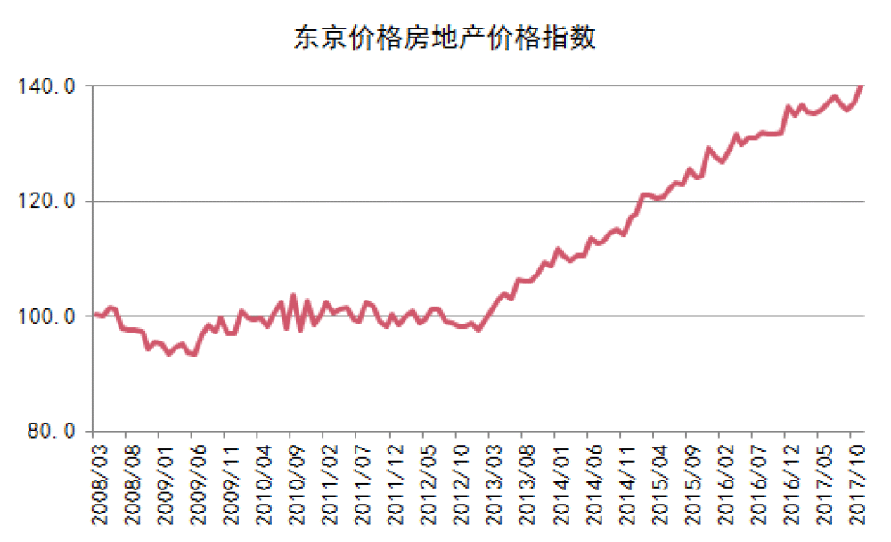 大会定调，房价又要涨？插图18