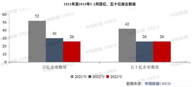 保利蝉联榜首、龙湖重回前十！百强房企前两月销售近万亿，2月业绩同环比双增插图2