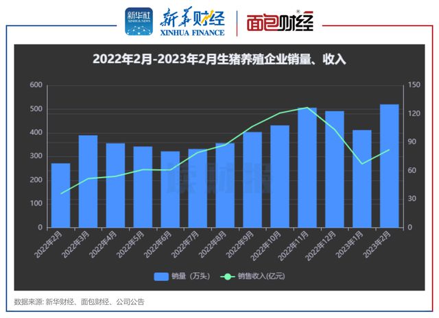 猪价年内走势平稳 上市猪企2月销量、收入同比普增插图2