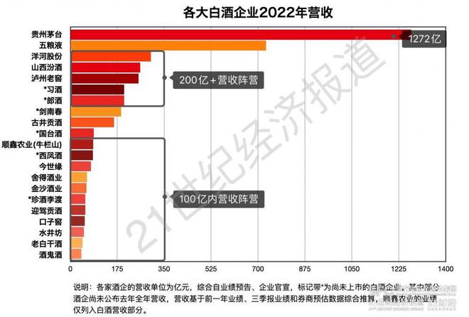 白酒二十强营收成绩单：汾酒、习酒、郎酒首破200亿元，百亿以下阵营竞争加剧插图