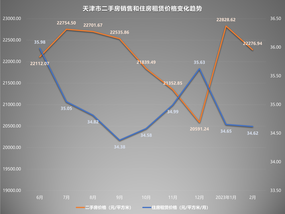 2023年2月二手房价格监测：济南北京回升，广州下跌创新低插图6