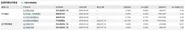 成立3天净值跌破1元，不足3月面临清盘！东方基金遭遇新发基金难插图4