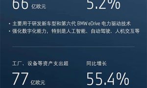 宝马集团2022年财报出炉 营收超1426亿欧元/同比增长28.2%缩略图