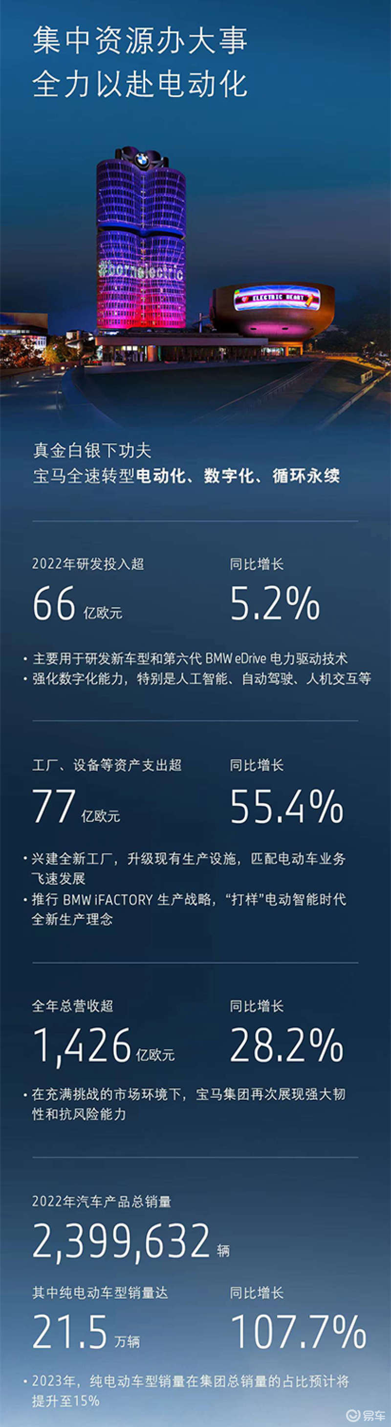 宝马集团2022年财报出炉 营收超1426亿欧元/同比增长28.2%插图