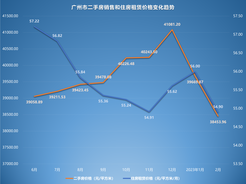 2023年2月二手房价格监测：济南北京回升，广州下跌创新低插图5