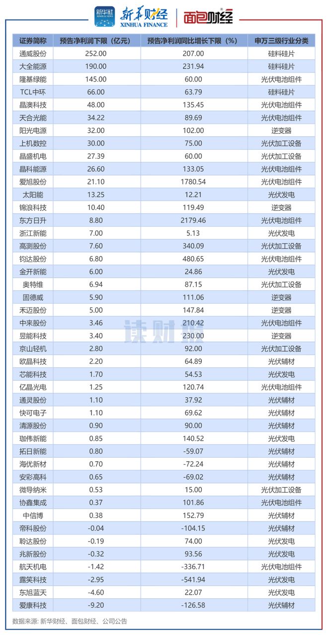 【读财报】光伏行业44份业绩预告：超八成公司实现盈利 硅片硅料类利润规模领先插图2