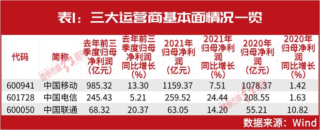 三大运营商齐创新高!”最牛散户”、”最会躺赢的牛散”围猎这些公司插图2