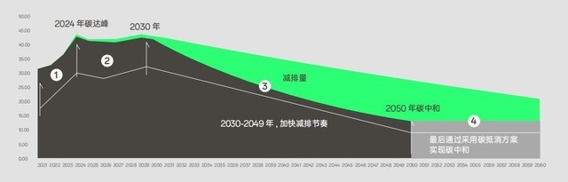 OPPO低碳发展白皮书正式发布 承诺2050年自身运营实现碳中和插图1