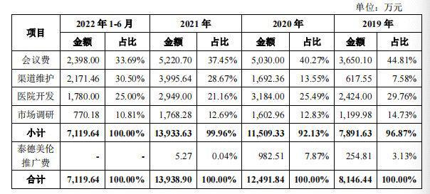 一品制药IPO：平均每天开会22场，三年半花了4亿推广费插图1