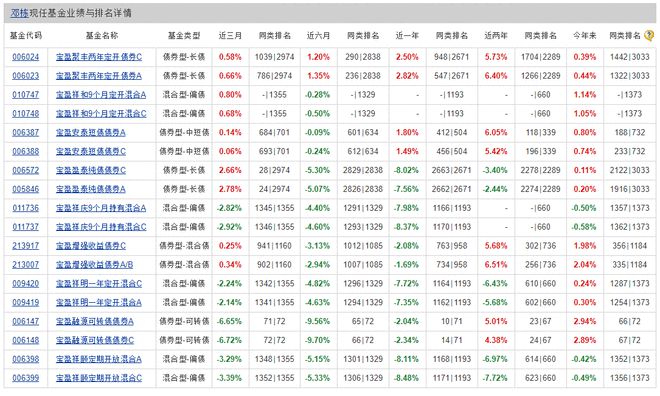 成立22年的宝盈基金 遇业绩规模双重压力插图2