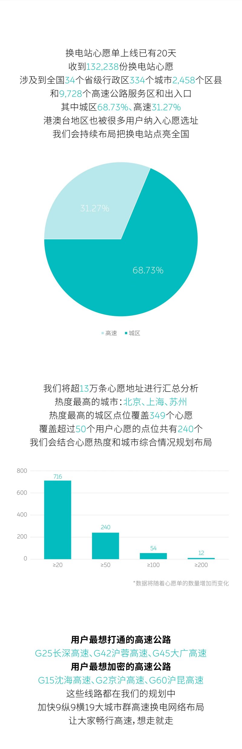 蔚来首批10座第三代换电站将于3月28日上线 换电时间缩短20%插图