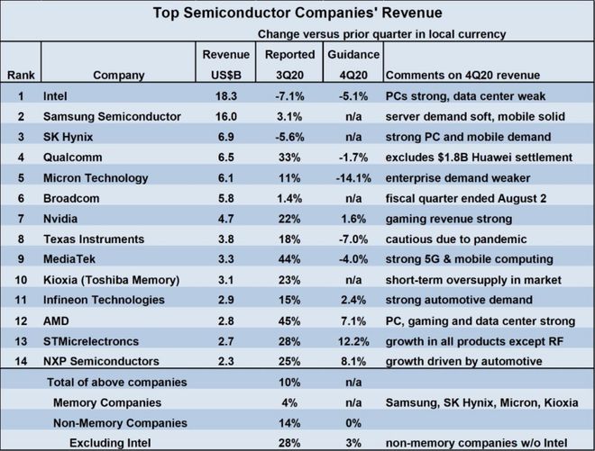 半导体厂商排名暗藏玄机插图4
