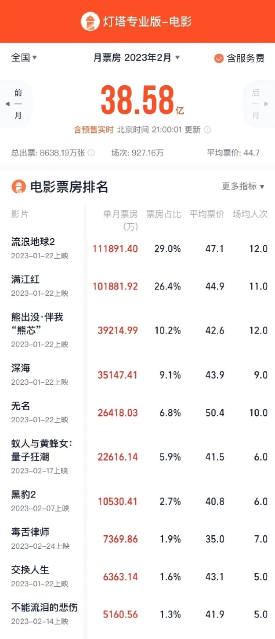 2023年2月总票房38.58亿 《流浪地球2》成月冠军插图