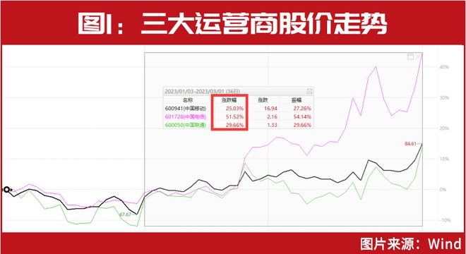 三大运营商齐创新高!”最牛散户”、”最会躺赢的牛散”围猎这些公司插图1