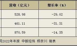 三大航司2022年巨亏超千亿，股价却都涨了！缩略图