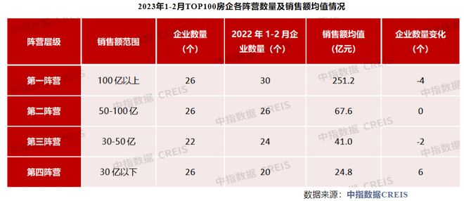 保利蝉联榜首、龙湖重回前十！百强房企前两月销售近万亿，2月业绩同环比双增插图3