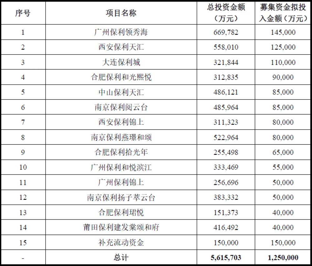 地产巨头再融资插图2