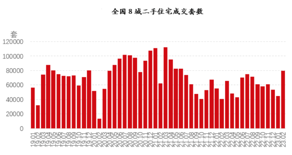 2月带看量超百万次！这个省会城市二手房市场率先回暖，新房呢？插图3