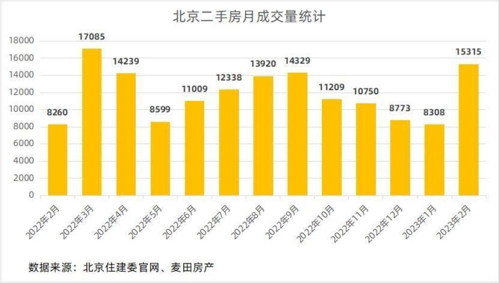 北京2月二手房成交量超1.5万套，“早阳春”成色几何？插图1